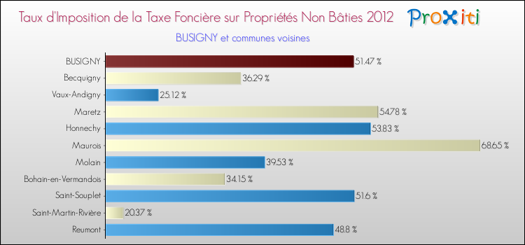 Taux d'imposition de la taxe foncière sur les immeubles et terrains non batis 2012 pour BUSIGNY et les communes proches Comparaison des taux d'imposition de la taxe foncière sur les immeubles et terrains non batis 2012 pour BUSIGNY et les communes voisines