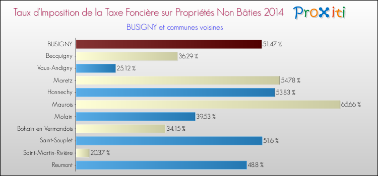 Taux d'imposition de la taxe foncière sur les immeubles et terrains non batis 2014 pour BUSIGNY et les communes proches Comparaison des taux d'imposition de la taxe foncière sur les immeubles et terrains non batis 2014 pour BUSIGNY et les communes voisines