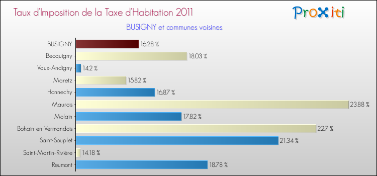 Taux d'imposition de la taxe d'habitation 2011 pour BUSIGNY et les communes proches Comparaison des taux d'imposition de la taxe d'habitation 2011 pour BUSIGNY et les communes voisines