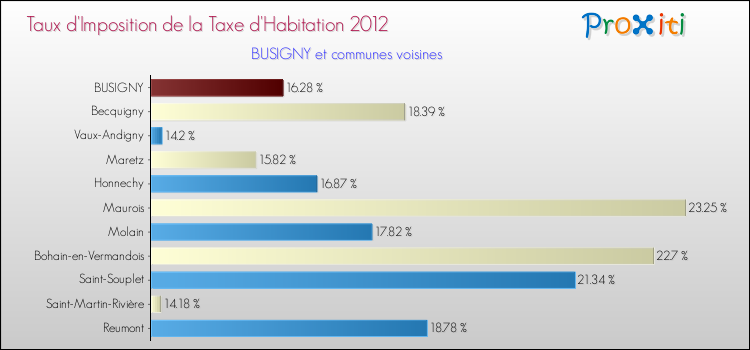 Taux d'imposition de la taxe d'habitation 2012 pour BUSIGNY et les communes proches Comparaison des taux d'imposition de la taxe d'habitation 2012 pour BUSIGNY et les communes voisines
