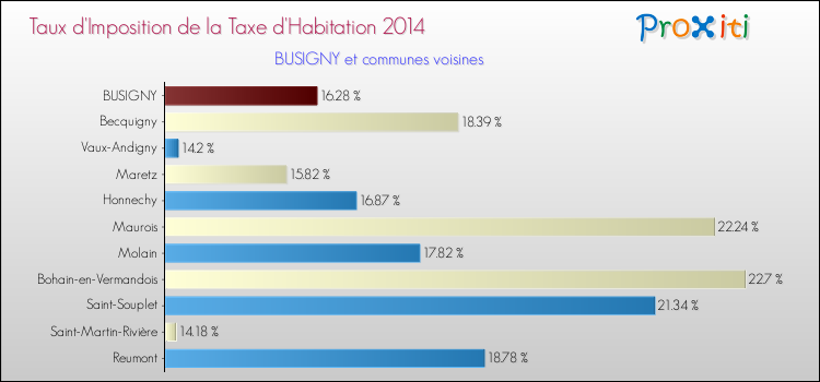 Taux d'imposition de la taxe d'habitation 2014 pour BUSIGNY et les communes proches Comparaison des taux d'imposition de la taxe d'habitation 2014 pour BUSIGNY et les communes voisines