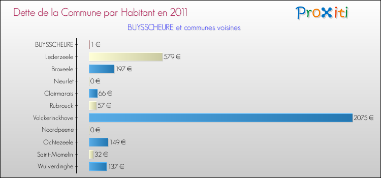 Dette par habitant de la commune en 2011 pour BUYSSCHEURE et les communes proches Comparaison de la dette par habitant de la commune en 2011 pour BUYSSCHEURE et les communes voisines