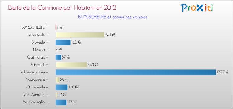 Dette par habitant de la commune en 2012 pour BUYSSCHEURE et les communes proches Comparaison de la dette par habitant de la commune en 2012 pour BUYSSCHEURE et les communes voisines