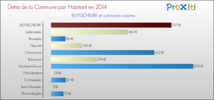 Dette par habitant de la commune en 2014 pour BUYSSCHEURE et les communes proches Comparaison de la dette par habitant de la commune en 2014 pour BUYSSCHEURE et les communes voisines