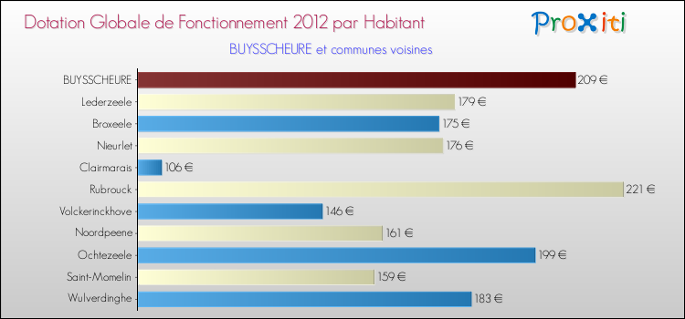 Montant des dotations globales de fonctionnement DGF par Habitant pour BUYSSCHEURE et les communes proches Comparaison des des dotations globales de fonctionnement DGF par habitant pour BUYSSCHEURE et les communes voisines