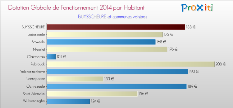 Montant des dotations globales de fonctionnement DGF par Habitant pour BUYSSCHEURE et les communes proches en 2014. Comparaison des des dotations globales de fonctionnement DGF par habitant pour BUYSSCHEURE et les communes voisines en 2014.