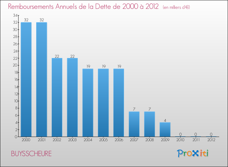 Evolution de l'annuité de la dette pour la commune de BUYSSCHEURE de 2000 à 2012 Annuités de la dette pour BUYSSCHEURE de 2000 à 2012
