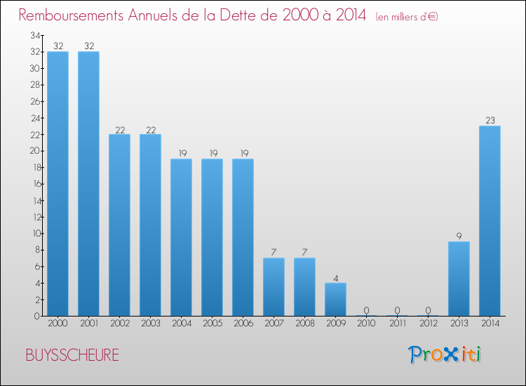 Evolution de l'annuité de la dette pour la commune de BUYSSCHEURE de 2000 à 2014 Annuités de la dette pour BUYSSCHEURE de 2000 à 2014