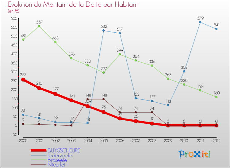 Evolution de la dette par habitant pour la commune de BUYSSCHEURE et les communes proches de 2000 à 2012 Comparaison de la dette par habitant pour BUYSSCHEURE et les communes voisines de 2000 à 2012