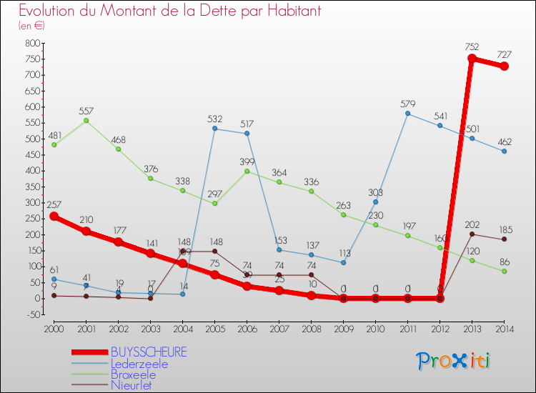 Evolution de la dette par habitant pour la commune de BUYSSCHEURE et les communes proches de 2000 à 2014 Comparaison de la dette par habitant pour BUYSSCHEURE et les communes voisines de 2000 à 2014