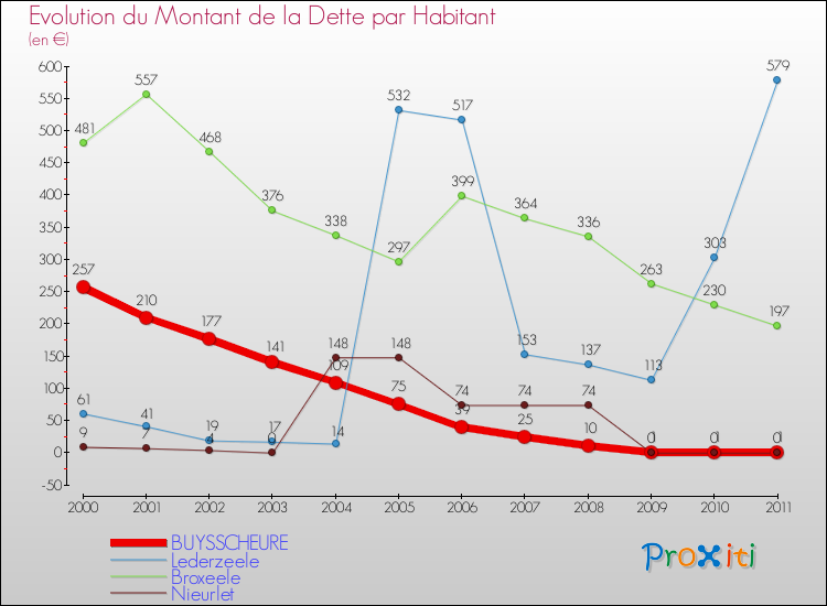 Evolution de la dette par habitant pour la commune de BUYSSCHEURE et les communes proches Comparaison de la dette par habitant pour BUYSSCHEURE et les communes voisines