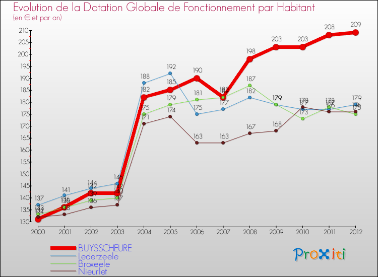 Evolution et montant de la dotation globale de fonctionnement par Habitant pour BUYSSCHEURE et les communes proches Comparaison des dotations globales de fonctionnement par habitant pour BUYSSCHEURE et les communes voisines