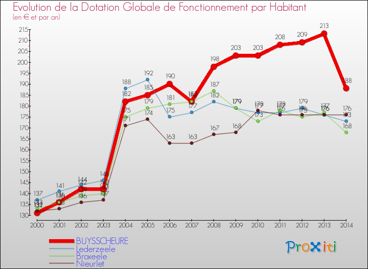 Evolution et montant de la dotation globale de fonctionnement par Habitant pour BUYSSCHEURE et les communes proches de 2000 à 2014. Comparaison des dotations globales de fonctionnement par habitant pour BUYSSCHEURE et les communes voisines de 2000 à 2014.