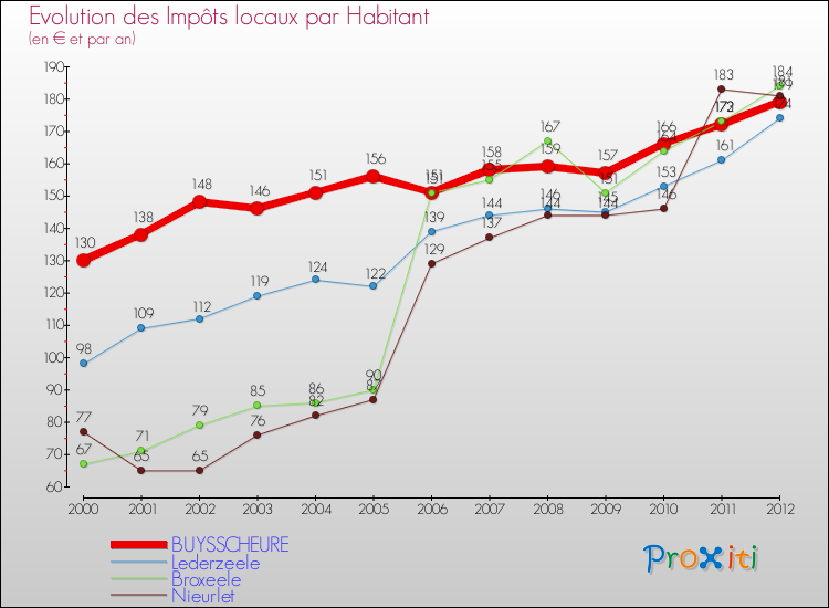 Evolution et montant des impôts locaux par Habitant pour BUYSSCHEURE et les communes proches Comparaison des impôts locaux par habitant pour BUYSSCHEURE et les communes voisines