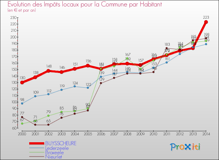Evolution et montant des impôts locaux par Habitant pour BUYSSCHEURE et les communes proches de 2000 à 2014 Comparaison des impôts locaux par habitant pour BUYSSCHEURE et les communes voisines de 2000 à 2014