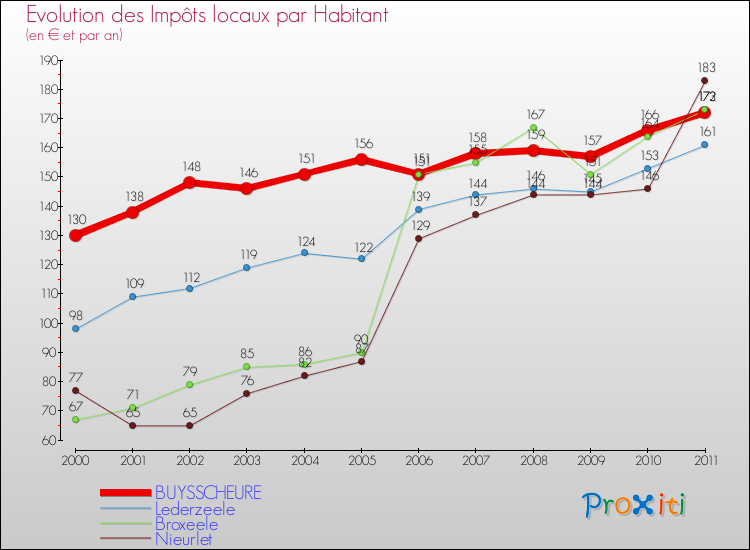 Evolution et montant des impôts locaux par Habitant pour BUYSSCHEURE et les communes proches Comparaison des impôts locaux par habitant pour BUYSSCHEURE et les communes voisines