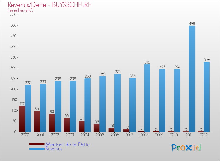 Evolution comparée de la dette et des revenus pour la commune de BUYSSCHEURE de 2000 à 2012 Comparaison de la dette et des revenus pour BUYSSCHEURE de 2000 à 2012
