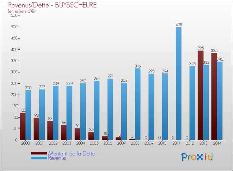 Evolution comparée de la dette et des revenus pour la commune de BUYSSCHEURE de 2000 à 2014 Comparaison de la dette et des revenus pour BUYSSCHEURE de 2000 à 2014