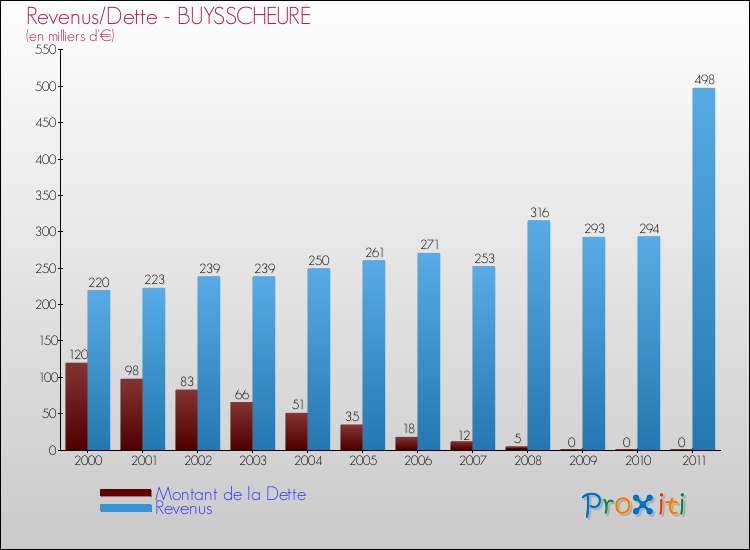Evolution comparée de la dette et des revenus pour la commune de BUYSSCHEURE de 2000 à 2011 Comparaison de la dette et des revenus pour BUYSSCHEURE de 2000 à 2011