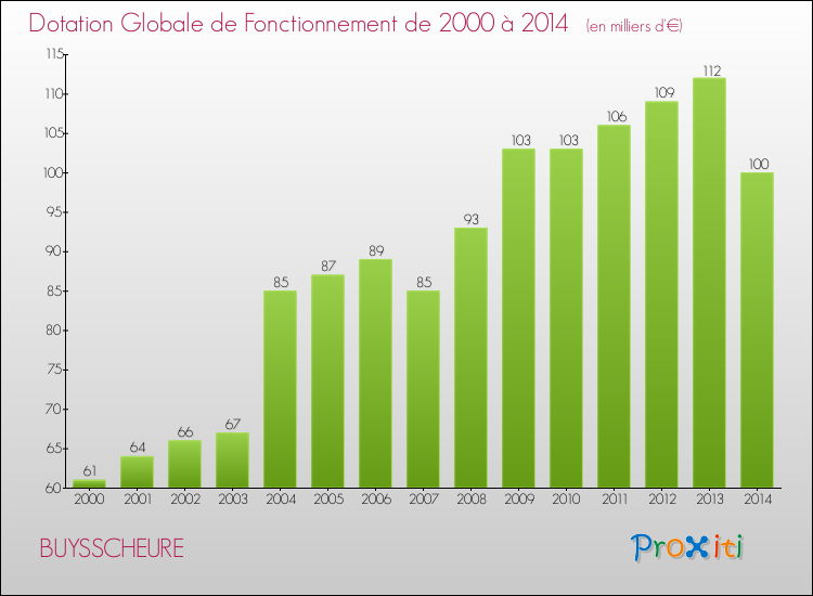 Evolution du montant de la Dotation Globale de Fonctionnement pour la commune de BUYSSCHEURE de 2000 à 2014 Evolution du montant de la Dotation Globale de Fonctionnement pour BUYSSCHEURE de 2000 à 2014