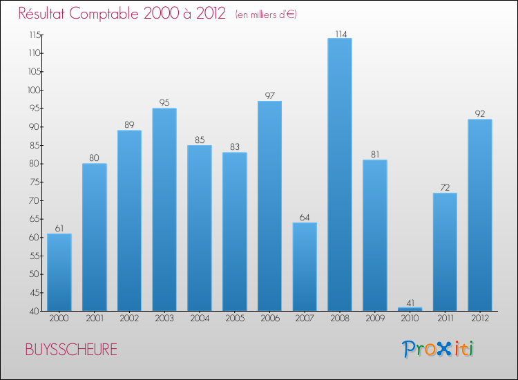 Evolution du résultat comptable pour la commune de BUYSSCHEURE de 2000 à 2012 Evolution du résultat comptable pour BUYSSCHEURE de 2000 à 2012