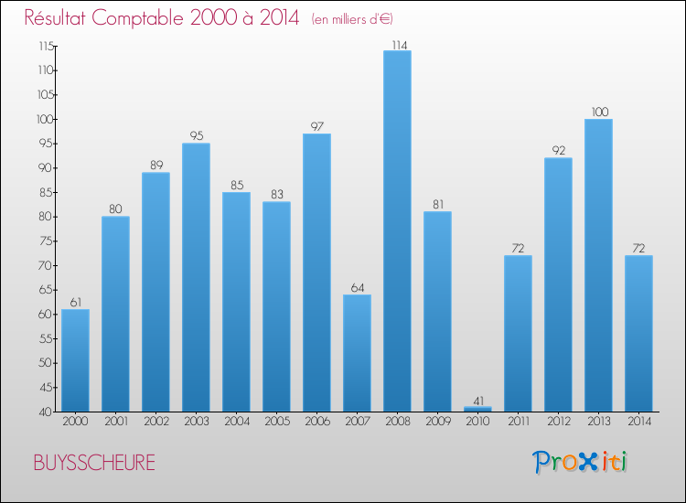 Evolution du résultat comptable pour la commune de BUYSSCHEURE de 2000 à 2014 Evolution du résultat comptable pour BUYSSCHEURE de 2000 à 2014
