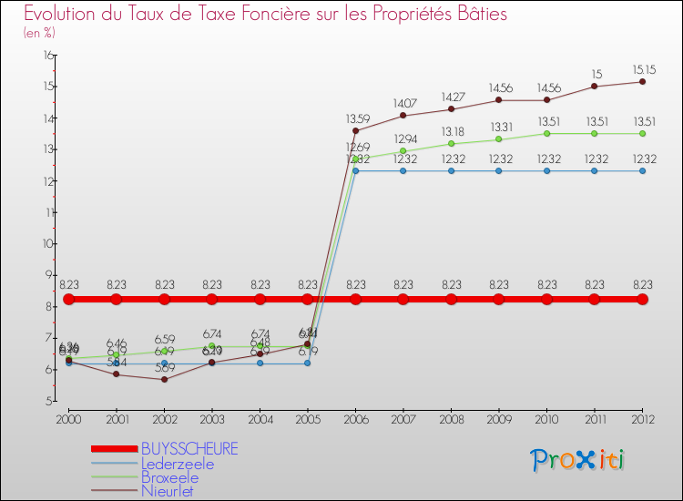 Evolution du taux de la taxe foncière sur le bati pour BUYSSCHEURE et les communes proches de 2000 à 2012 Comparaison des taux de taxe foncière sur le bati pour BUYSSCHEURE et les communes voisines de 2000 à 2012