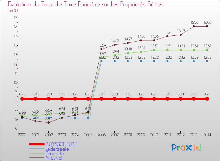 Evolution du taux de la taxe foncière sur le bati pour BUYSSCHEURE et les communes proches de 2000 à 2014 Comparaison des taux de taxe foncière sur le bati pour BUYSSCHEURE et les communes voisines de 2000 à 2014