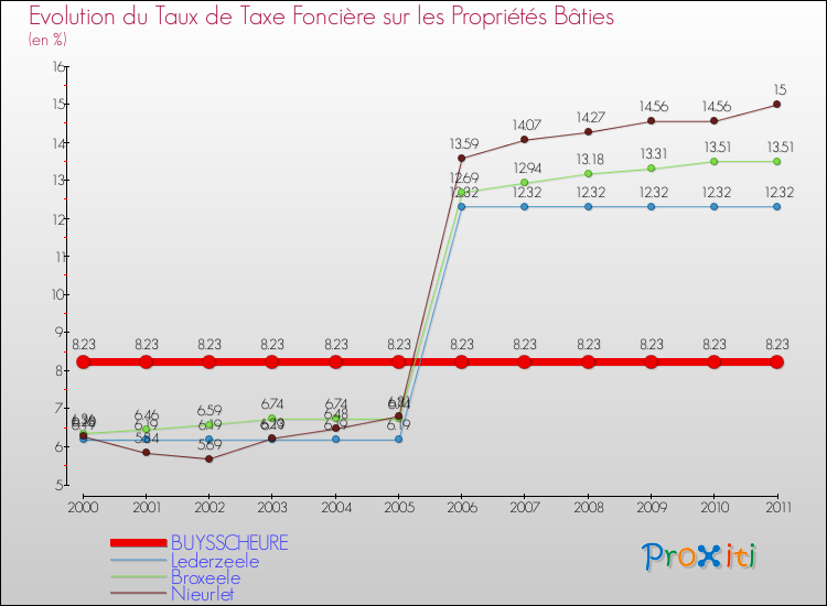 Evolution du taux de la taxe foncière sur le bati pour BUYSSCHEURE et les communes proches Comparaison des taux de taxe foncière sur le bati pour BUYSSCHEURE et les communes voisines