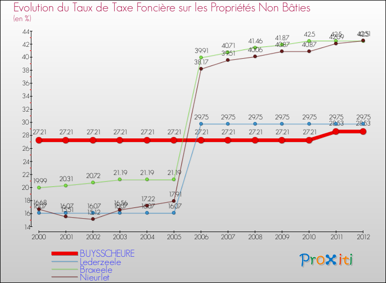 Evolution du taux de la taxe foncière sur les immeubles et terrains non batis pour BUYSSCHEURE et les communes proches de 2000 à 2012 Comparaison des taux de la taxe foncière sur les immeubles et terrains non batis pour BUYSSCHEURE et les communes voisines de 2000 à 2012