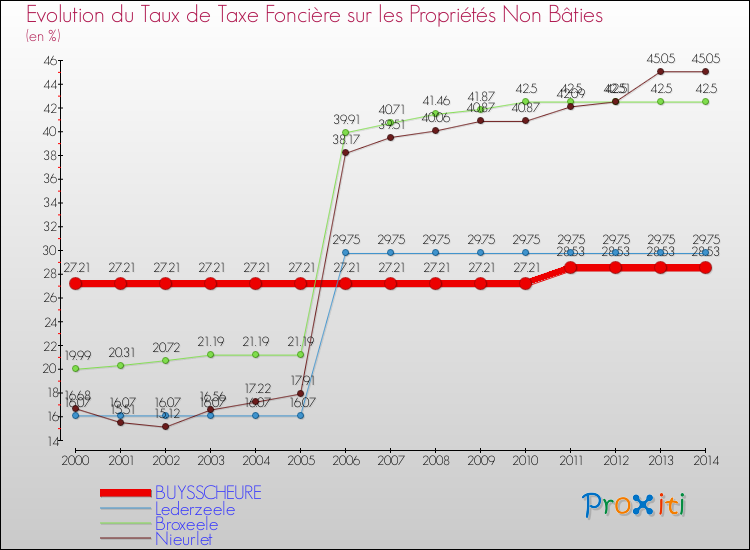 Evolution du taux de la taxe foncière sur les immeubles et terrains non batis pour BUYSSCHEURE et les communes proches de 2000 à 2014 Comparaison des taux de la taxe foncière sur les immeubles et terrains non batis pour BUYSSCHEURE et les communes voisines de 2000 à 2014