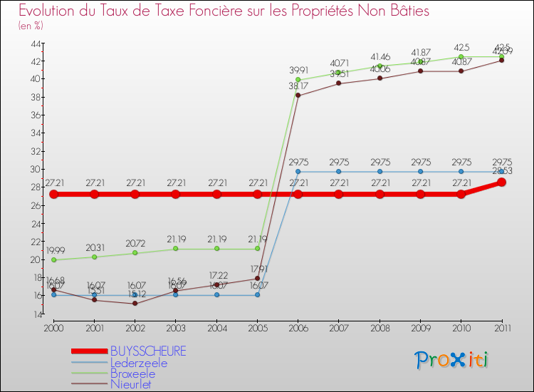 Evolution du taux de la taxe foncière sur les immeubles et terrains non batis pour BUYSSCHEURE et les communes proches Comparaison des taux de la taxe foncière sur les immeubles et terrains non batis pour BUYSSCHEURE et les communes voisines