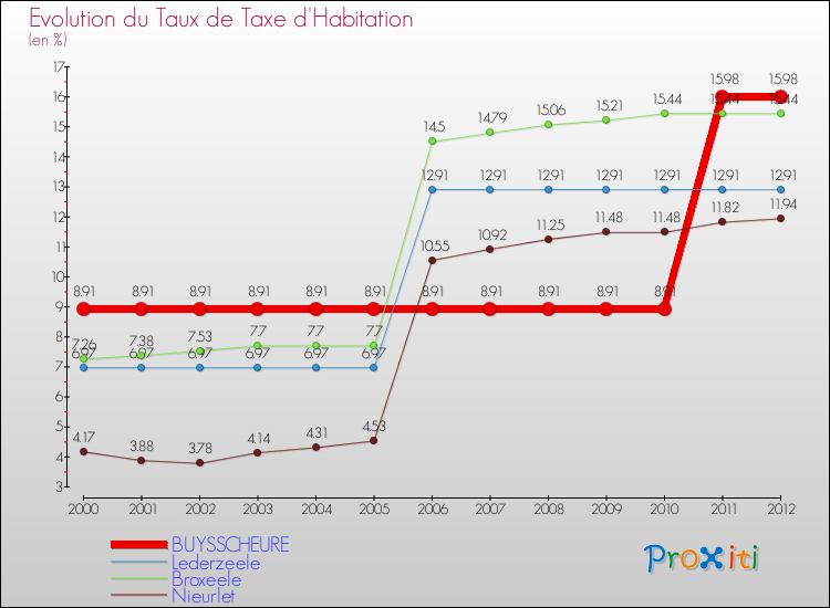 Evolution du taux de la taxe d'habitation pour BUYSSCHEURE et les communes proches Comparaison des taux de la taxe d'habitation pour BUYSSCHEURE et les communes voisines