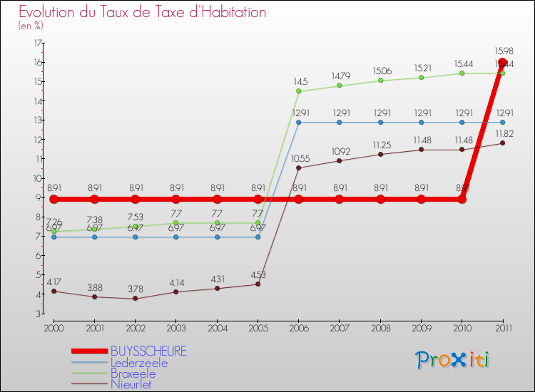 Evolution du taux de la taxe d'habitation pour BUYSSCHEURE et les communes proches Comparaison des taux de la taxe d'habitation pour BUYSSCHEURE et les communes voisines