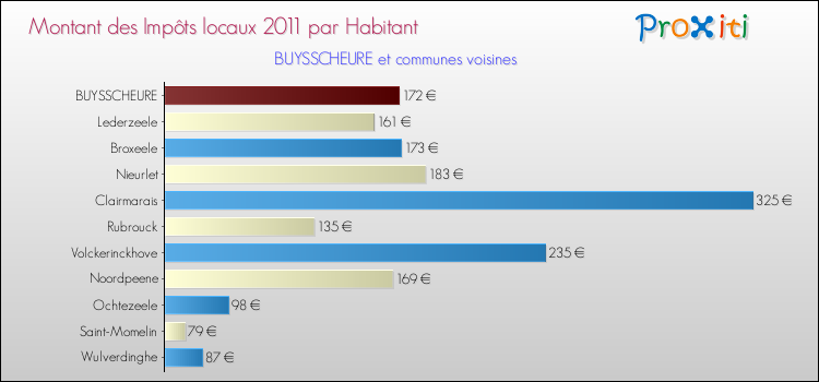 Montant des impôts locaux par Habitant pour BUYSSCHEURE et les communes proches Comparaison des impôts locaux par habitant pour BUYSSCHEURE et les communes voisines
