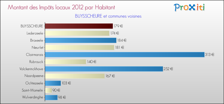 Montant des impôts locaux par Habitant pour BUYSSCHEURE et les communes proches Comparaison des impôts locaux par habitant pour BUYSSCHEURE et les communes voisines