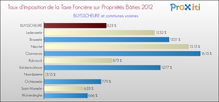 Taux d'imposition de la taxe foncière sur le bati 2012 pour BUYSSCHEURE et les communes proches Comparaison des taux d'imposition de la taxe foncière sur le bati 2012 pour BUYSSCHEURE et les communes voisines