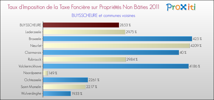Taux d'imposition de la taxe foncière sur les immeubles et terrains non batis 2011 pour BUYSSCHEURE et les communes proches Comparaison des taux d'imposition de la taxe foncière sur les immeubles et terrains non batis 2011 pour BUYSSCHEURE et les communes voisines