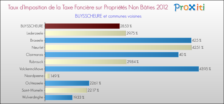 Taux d'imposition de la taxe foncière sur les immeubles et terrains non batis 2012 pour BUYSSCHEURE et les communes proches Comparaison des taux d'imposition de la taxe foncière sur les immeubles et terrains non batis 2012 pour BUYSSCHEURE et les communes voisines