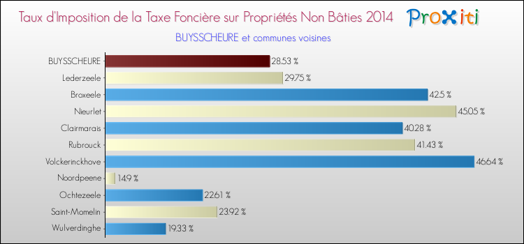Taux d'imposition de la taxe foncière sur les immeubles et terrains non batis 2014 pour BUYSSCHEURE et les communes proches Comparaison des taux d'imposition de la taxe foncière sur les immeubles et terrains non batis 2014 pour BUYSSCHEURE et les communes voisines