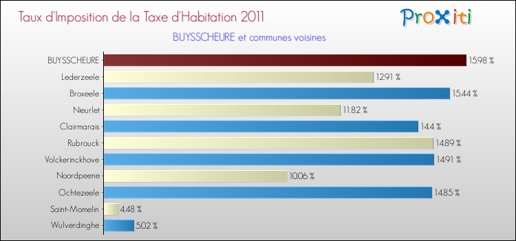 Taux d'imposition de la taxe d'habitation 2011 pour BUYSSCHEURE et les communes proches Comparaison des taux d'imposition de la taxe d'habitation 2011 pour BUYSSCHEURE et les communes voisines