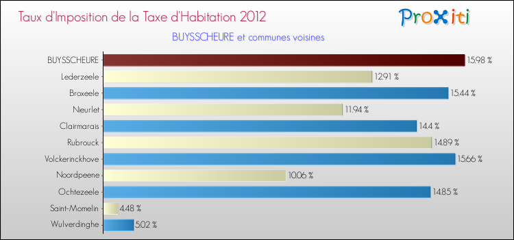 Taux d'imposition de la taxe d'habitation 2012 pour BUYSSCHEURE et les communes proches Comparaison des taux d'imposition de la taxe d'habitation 2012 pour BUYSSCHEURE et les communes voisines