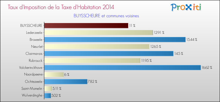 Taux d'imposition de la taxe d'habitation 2014 pour BUYSSCHEURE et les communes proches Comparaison des taux d'imposition de la taxe d'habitation 2014 pour BUYSSCHEURE et les communes voisines