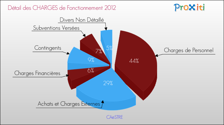Décomposition des Charges de Fonctionnement 2012 de la commune de CAëSTRE Charges de Fonctionnement 2012 pour la commune de CAëSTRE