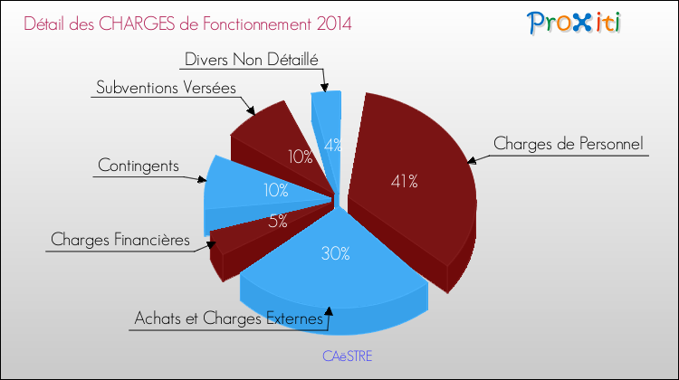 Décomposition des Charges de Fonctionnement 2014 de la commune de CAëSTRE Charges de Fonctionnement 2014 pour la commune de CAëSTRE
