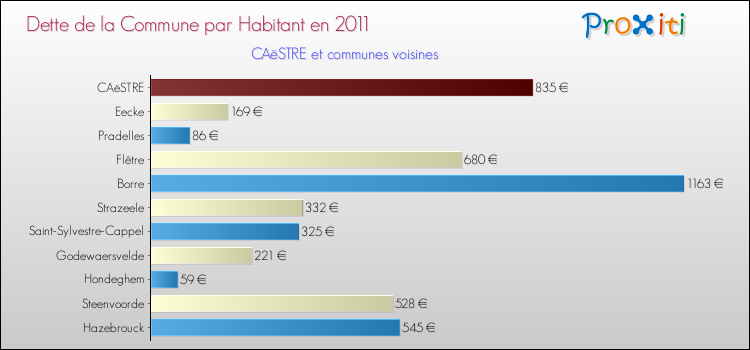 Dette par habitant de la commune en 2011 pour CAëSTRE et les communes proches Comparaison de la dette par habitant de la commune en 2011 pour CAëSTRE et les communes voisines