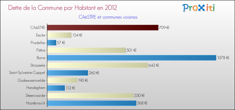 Dette par habitant de la commune en 2012 pour CAëSTRE et les communes proches Comparaison de la dette par habitant de la commune en 2012 pour CAëSTRE et les communes voisines