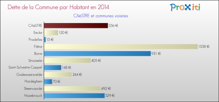 Dette par habitant de la commune en 2014 pour CAëSTRE et les communes proches Comparaison de la dette par habitant de la commune en 2014 pour CAëSTRE et les communes voisines