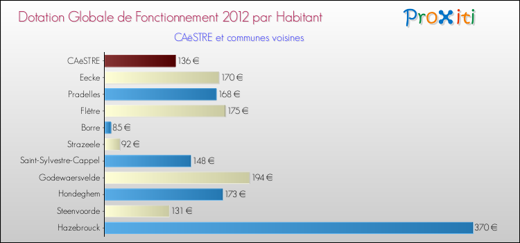 Montant des dotations globales de fonctionnement DGF par Habitant pour CAëSTRE et les communes proches Comparaison des des dotations globales de fonctionnement DGF par habitant pour CAëSTRE et les communes voisines