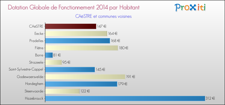 Montant des dotations globales de fonctionnement DGF par Habitant pour CAëSTRE et les communes proches en 2014. Comparaison des des dotations globales de fonctionnement DGF par habitant pour CAëSTRE et les communes voisines en 2014.